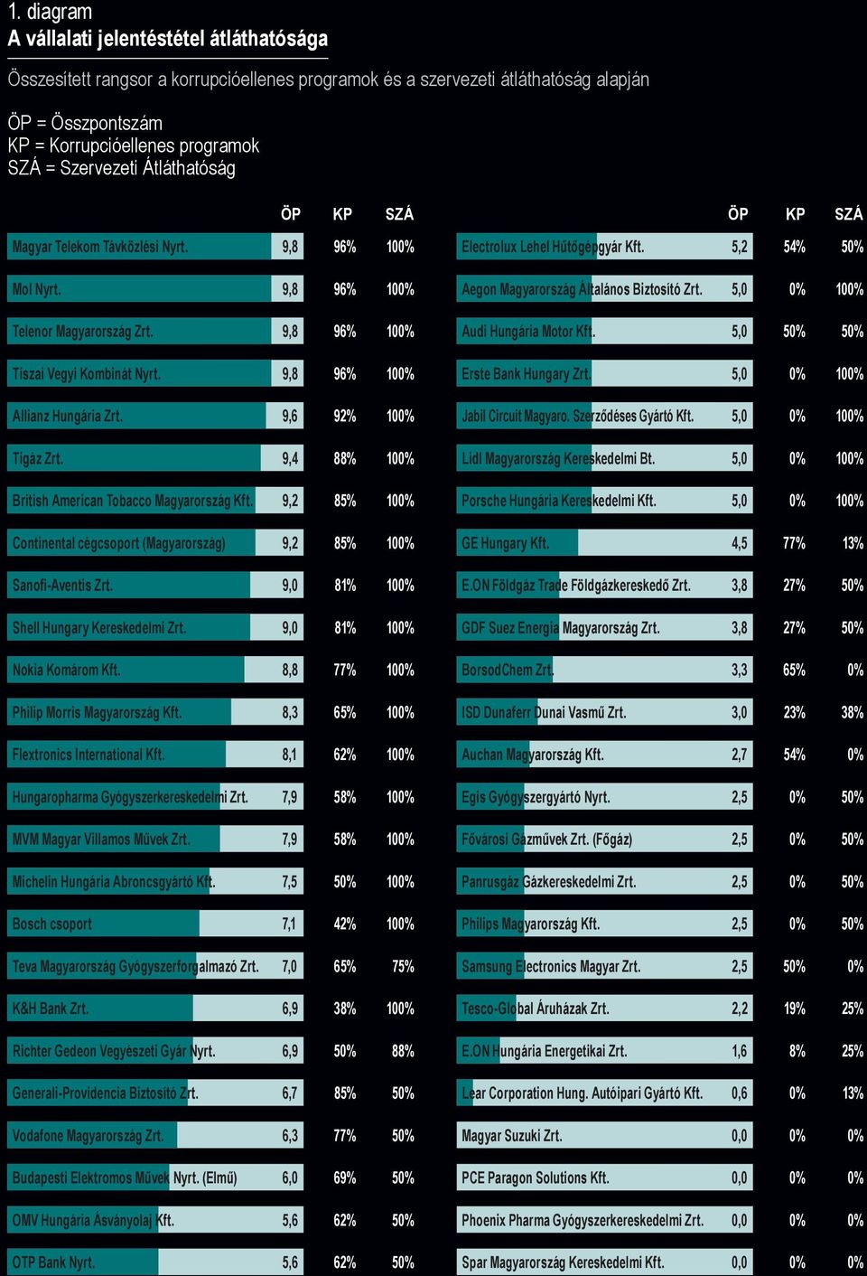 9,8 96% 100% Aegon Magyarország Általános Biztosító Zrt. 5,0 0% 100% Telenor Magyarország Zrt. 9,8 96% 100% Audi Hungária Motor Kft. 5,0 50% 50% Tiszai Vegyi Kombinát Nyrt.