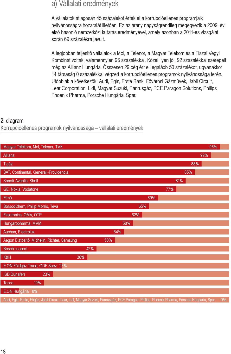 A legjobban teljesítő vállalatok a Mol, a Telenor, a Magyar Telekom és a Tiszai Vegyi Kombinát voltak, valamennyien 96 százalékkal. Közel ilyen jól, 92 százalékkal szerepelt még az Allianz Hungária.