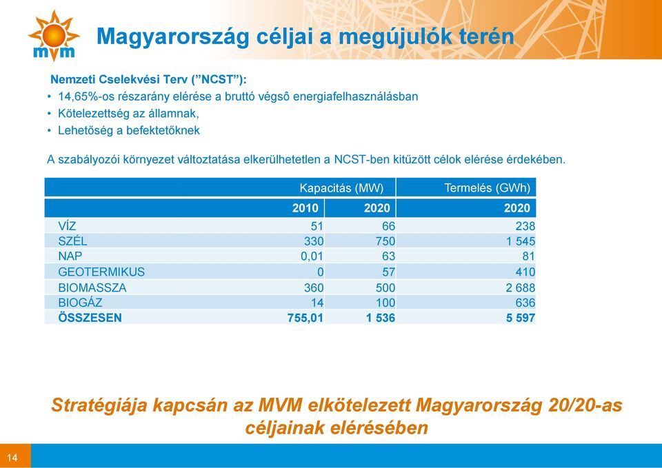 Megújuló kapacitások és termelések a Nemzeti Kapacitás Cselekvési (MW) Terv alapján Termelés (GWh) 2010 2020 2020 VÍZ 51 66 238 SZÉL 330 750 1 545 NAP 0,01