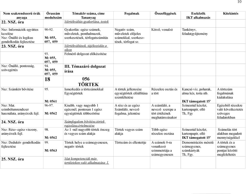 Felmérő dolgozat előkészítése M: 055, Nsz: Önálló, pontosság, szövegértés Nsz: Számkör bővítése 95. Nsz: Mat. szimbólumrendszer használata, arányérzék fejl. 057, 059 94. M: 055, 057, 059 III.