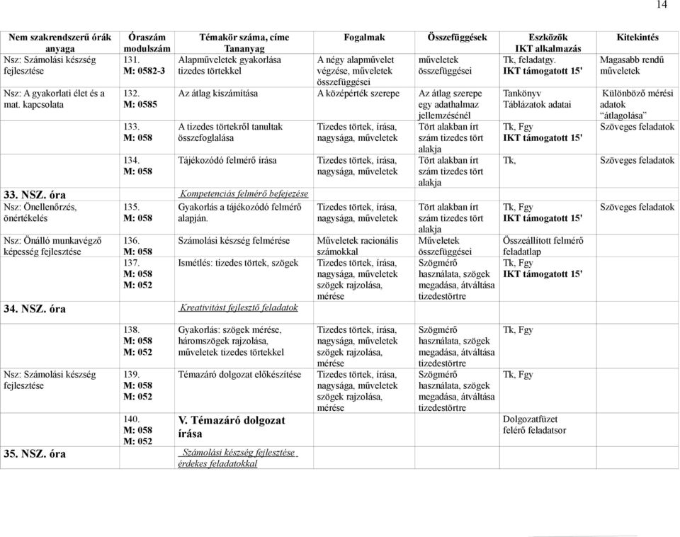 felmérő írása 33. NSZ. óra Kompetenciás felmérő befejezése Nsz: Önellenőrzés, 135. Gyakorlás a tájékozódó felmérő önértékelés alapján. Nsz: Önálló munkavégző képesség 136. 137.