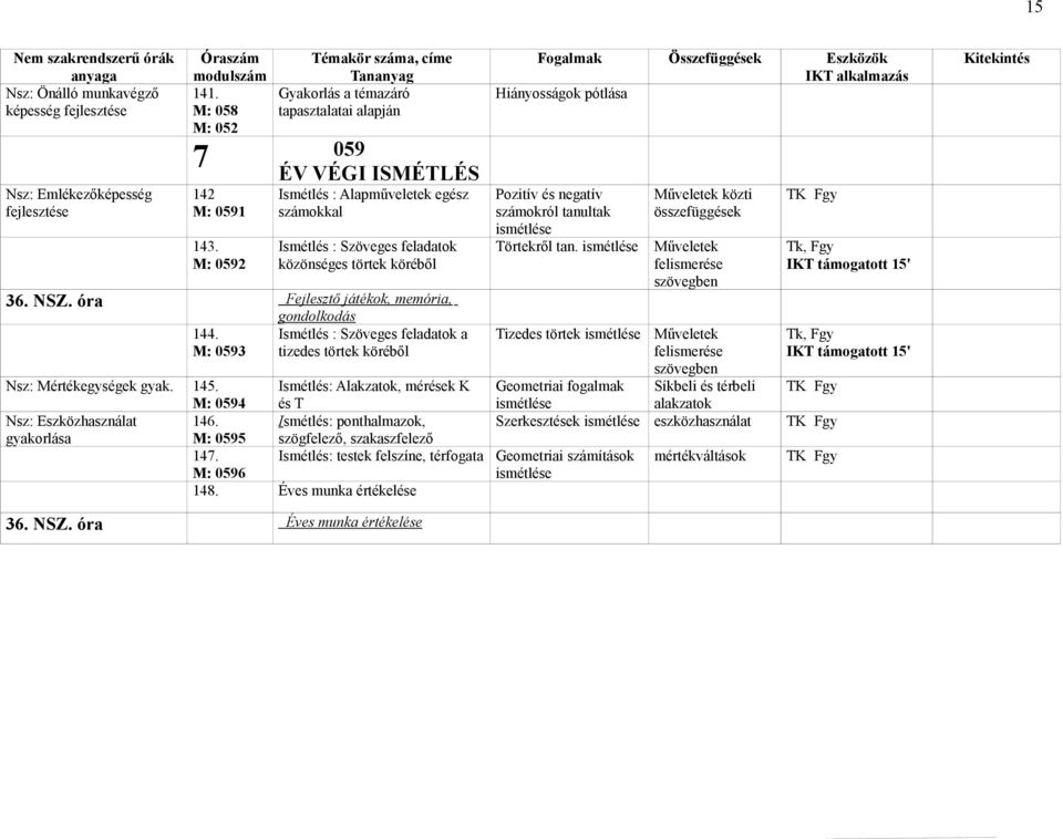 Ismétlés : a M: 0593 tizedes törtek köréből Nsz: Mértékegységek gyak. 145. M: 0594 Ismétlés: Alakzatok, mérések K és T Nsz: Eszközhasználat 146.