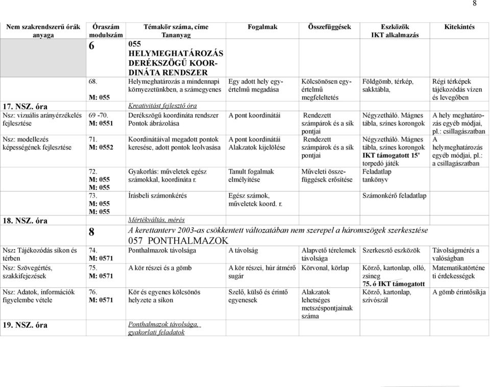 M: 055 Koordinátáival megadott pontok keresése, adott pontok leolvasása Gyakorlás: egész számokkal, koordináta r.