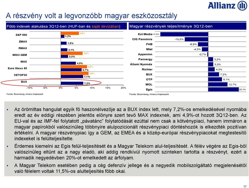 OTP MOL 7,2% 9,1% 12,7% -10% -5% 0% 5% 10% 15% 20% Egis 20,1% Az örömittas hangulat egyik fő haszonélvezője az a BUX index lett, mely 7,2%-os emelkedésével nyomába eredt az év eddigi részében