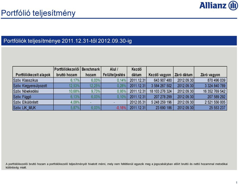 31 643 907 480 2012.09.30 870 496 039 Szöv. Kiegyensúlyozott 12,53% 12,25% 0,28% 2011.12.31 3 584 267 502 2012.09.30 3 324 840 789 Szöv. Növekedési 10,68% 9,73% 0,95% 2011.12.31 18 103 276 324 2012.