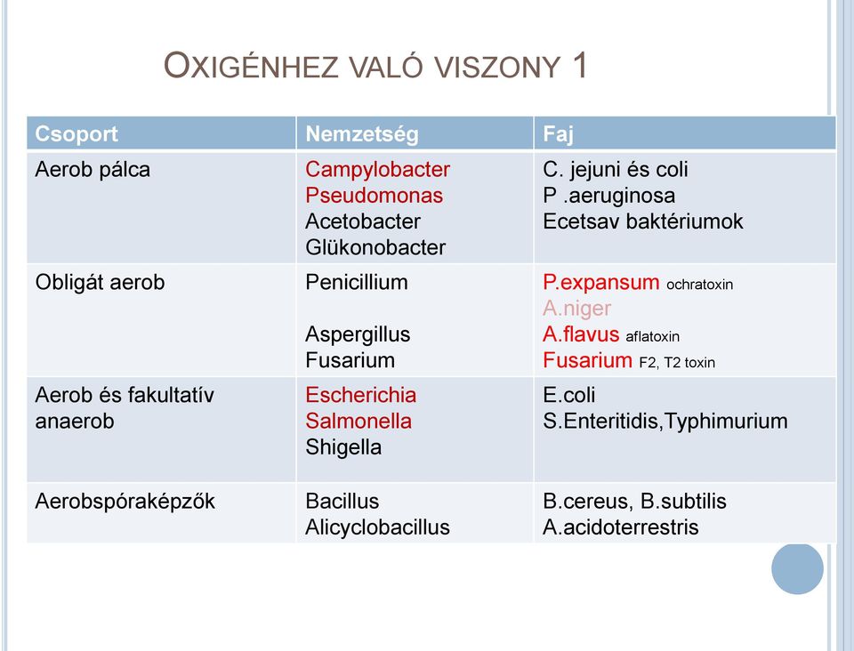 Shigella C. jejuni és coli P.aeruginosa Ecetsav baktériumok P.expansum ochratoxin A.niger A.