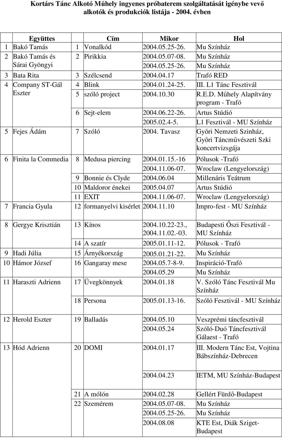 L1 Tánc Fesztivál Eszter 5 szóló project 2004.10.30 R.E.D. Mőhely Alapítvány program - Trafó 6 Sejt-elem 2004.06.22-26. Artus Stúdió 2005.02.4-5. L1 Fesztivál - MU 5 Fejes Ádám 7 Szóló 2004.