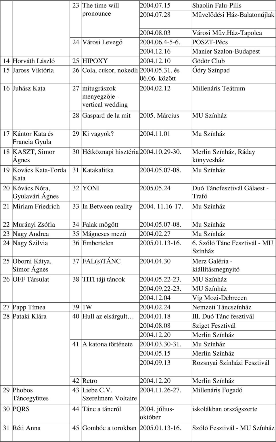 06. között Ódry Színpad 16 Juhász Kata 17 Kántor Kata és Francia Gyula 18 KASZT, Simor Ágnes 19 Kovács Kata-Torda Kata 20 Kóvács Nóra, Gyulavári Ágnes 27 mitugrászok menyegzıje - vertical wedding