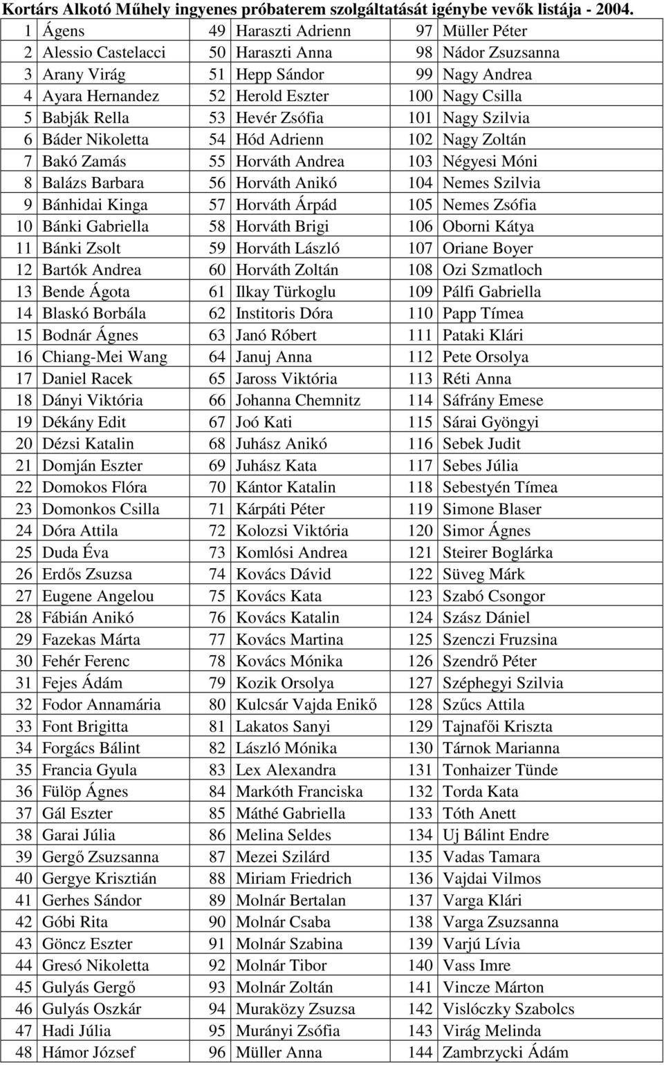 Babják Rella 53 Hevér Zsófia 101 Nagy Szilvia 6 Báder Nikoletta 54 Hód Adrienn 102 Nagy Zoltán 7 Bakó Zamás 55 Horváth Andrea 103 Négyesi Móni 8 Balázs Barbara 56 Horváth Anikó 104 Nemes Szilvia 9