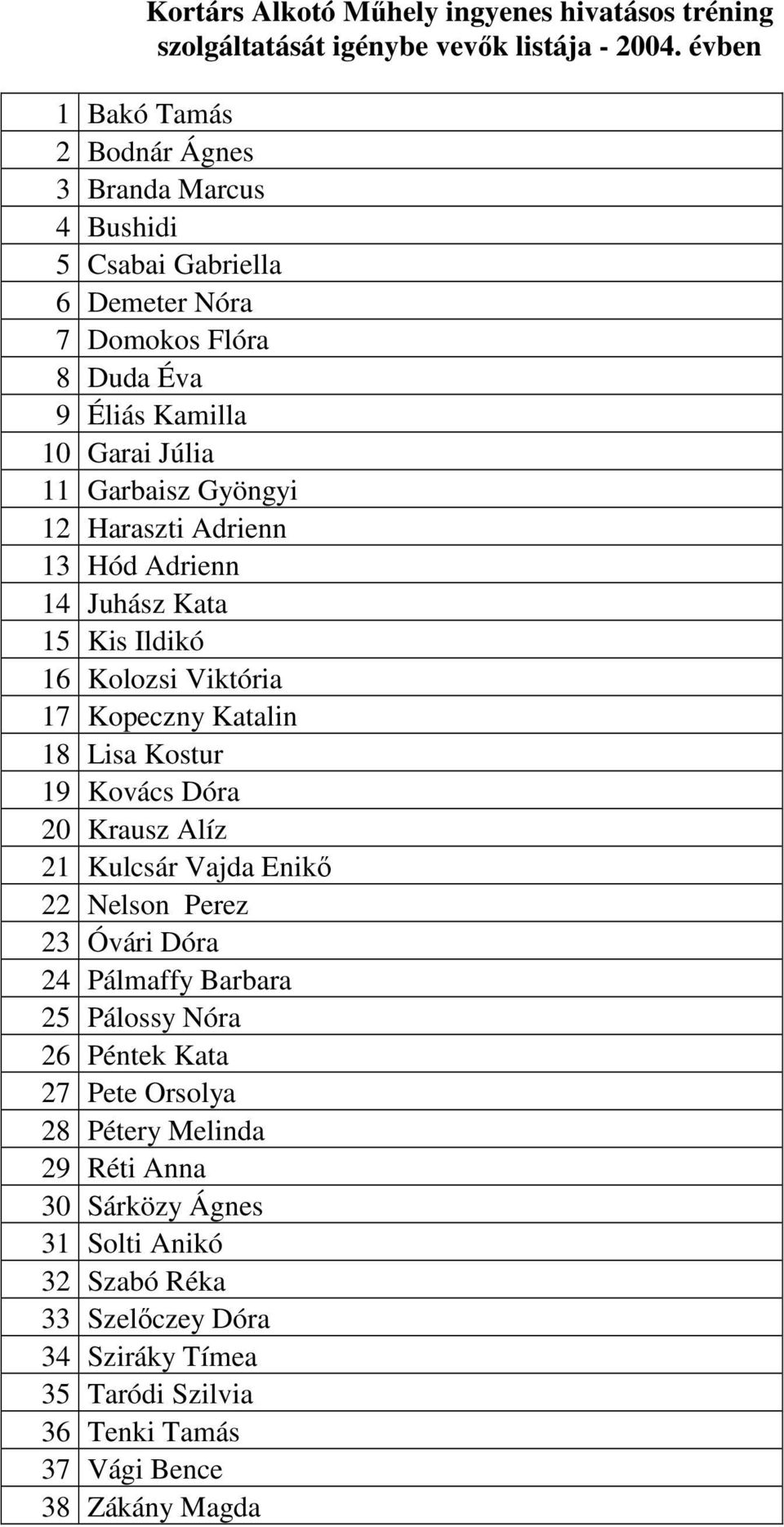 Haraszti Adrienn 13 Hód Adrienn 14 Juhász Kata 15 Kis Ildikó 16 Kolozsi Viktória 17 Kopeczny Katalin 18 Lisa Kostur 19 Kovács Dóra 20 Krausz Alíz 21 Kulcsár Vajda Enikı 22