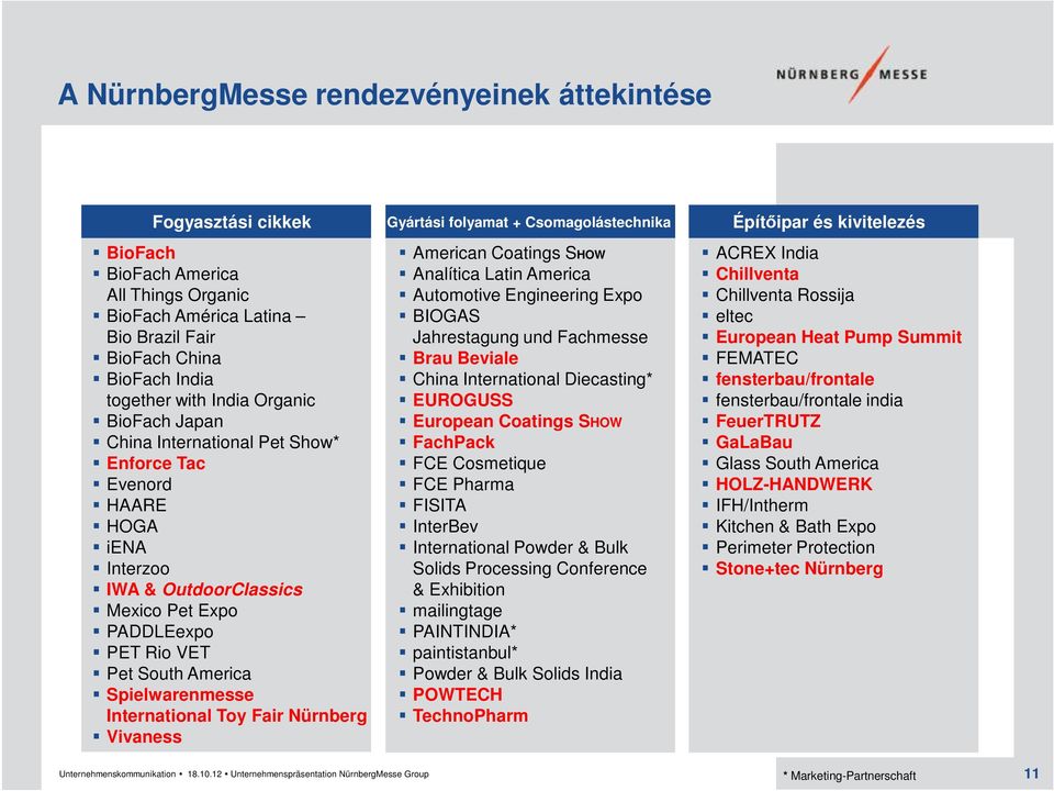 International Toy Fair Nürnberg Vivaness Gyártási folyamat + Csomagolástechnika American Coatings SHOW Analítica Latin America Automotive Engineering Expo BIOGAS Jahrestagung und Fachmesse Brau