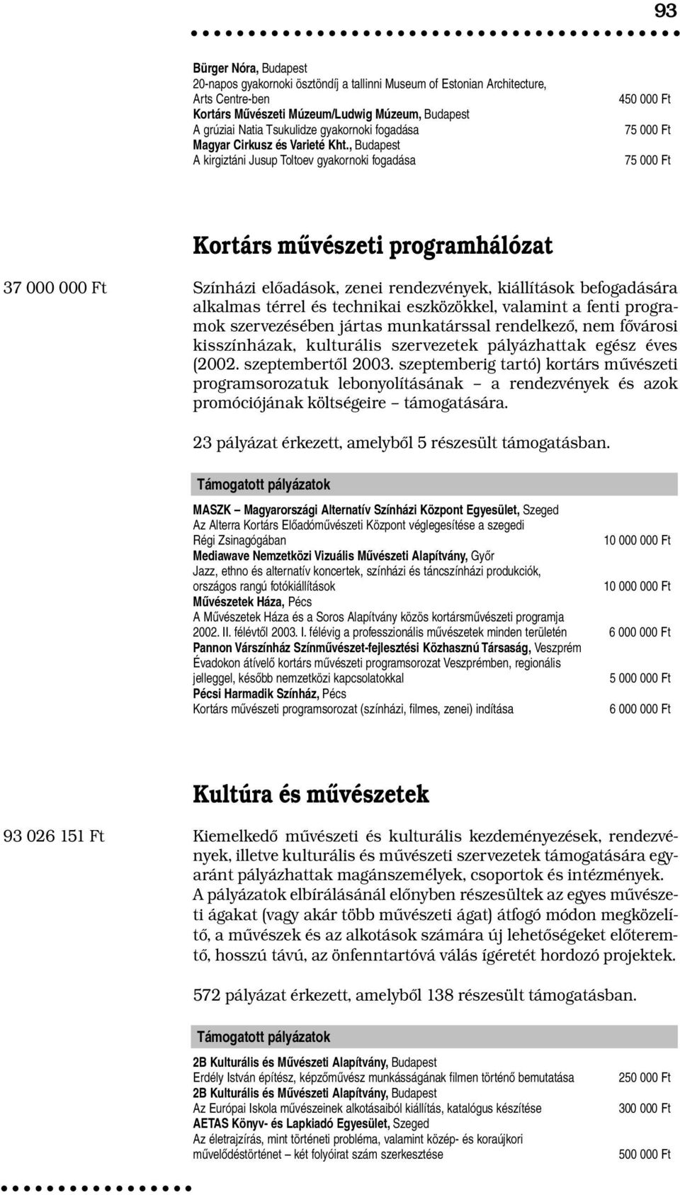 , Budapest A kirgiztáni Jusup Toltoev gyakornoki fogadása 450 000 Ft 75 000 Ft 75 000 Ft Kortárs művészeti programhálózat 37 000 000 Ft Színházi előadások, zenei rendezvények, kiállítások