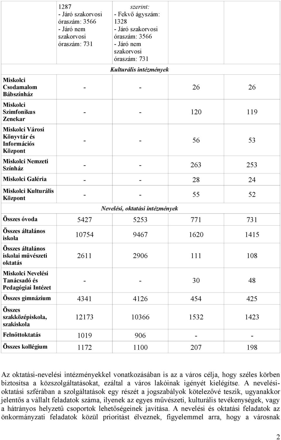 Miskolci Kulturális - - 55 52 Nevelési, oktatási intézmények Összes óvoda 5427 5253 771 731 Összes általános iskola Összes általános iskolai művészeti oktatás Miskolci Nevelési Tanácsadó és