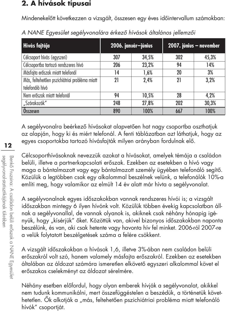 június november Célcsoport hívás (egyszeri) Célcsoportba tartozó rendszeres hívó Másfajta erôszak miatt telefonál Más, feltehetôen pszichiátriai probléma miatt telefonáló hívó Nem erôszak miatt