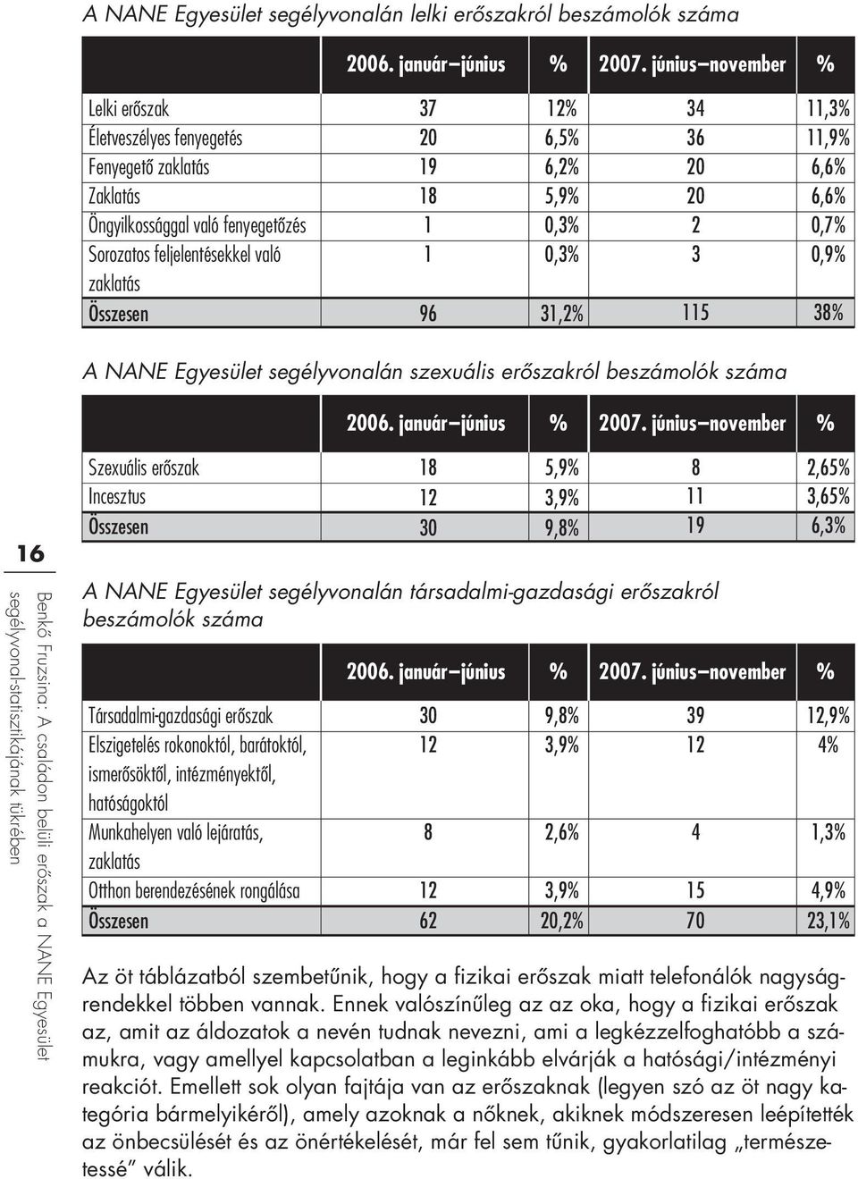 6,2% 5,9% 0,3% 0,3% 31,2% 34 36 20 20 2 3 115 11,3% 11,9% 6,6% 6,6% 0,7% 0,9% 38% A NANE Egyesület segélyvonalán szexuális erôszakról beszámolók száma 2006. január június % 2007.