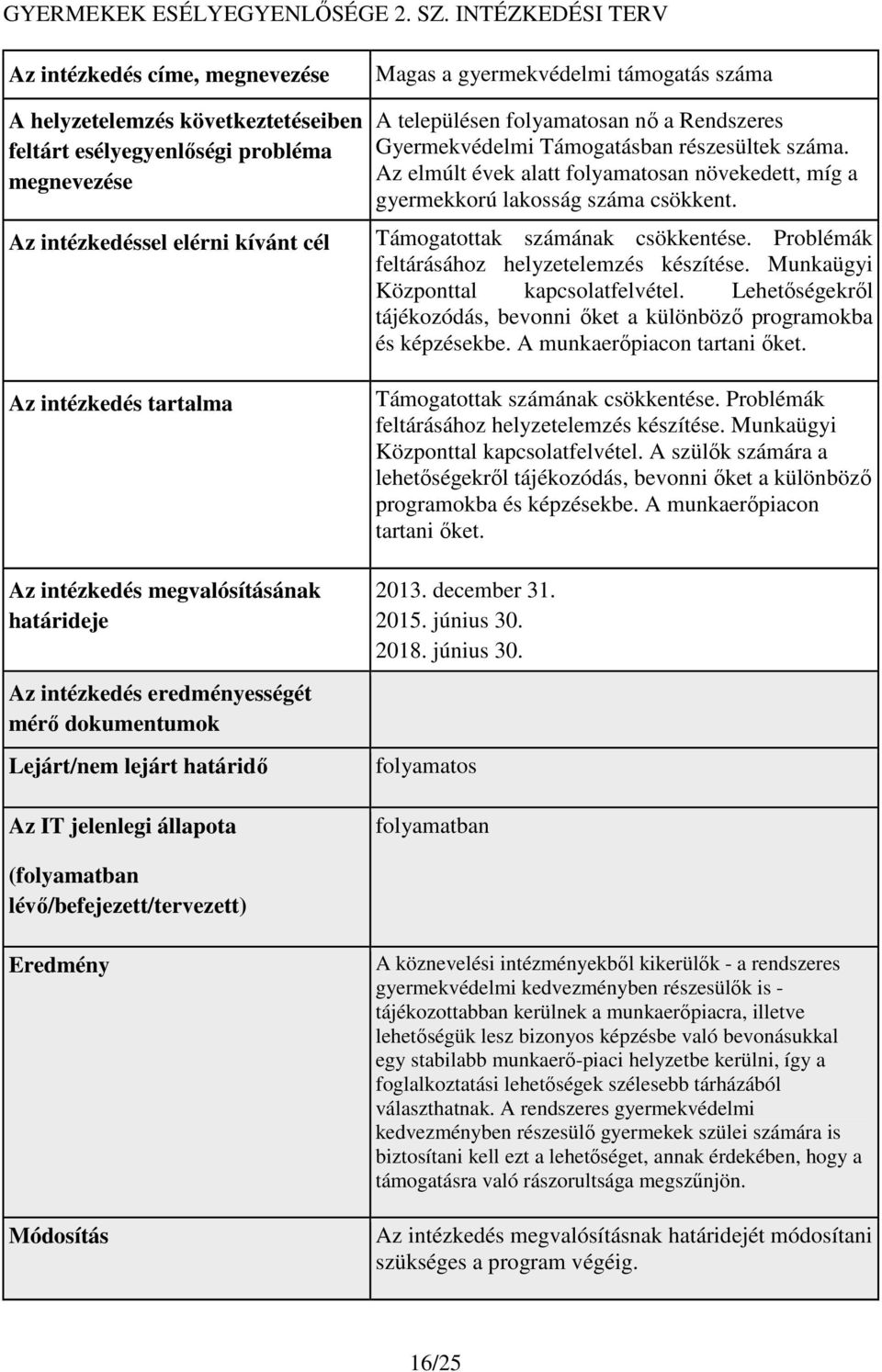 intézkedés megvalósításának határideje Az intézkedés eredményességét mérő dokumentumok Lejárt/nem lejárt határidő Az IT jelenlegi állapota Magas a gyermekvédelmi támogatás száma A településen