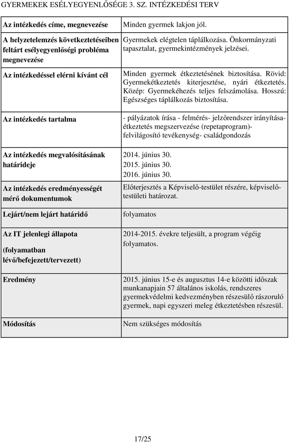 intézkedés megvalósításának határideje Az intézkedés eredményességét mérő dokumentumok Lejárt/nem lejárt határidő Az IT jelenlegi állapota (folyamatban lévő/befejezett/tervezett) Eredmény Módosítás