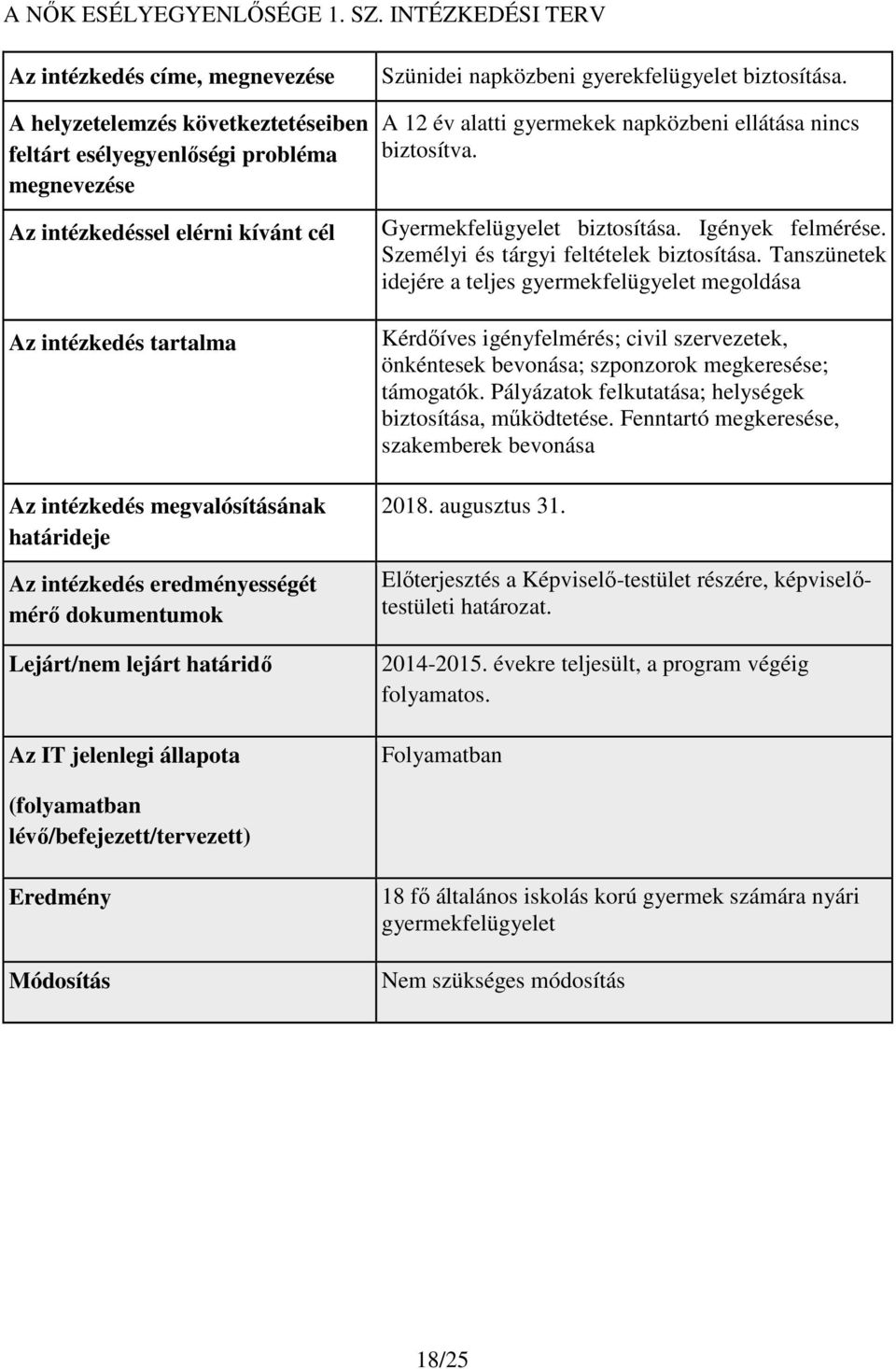 intézkedés megvalósításának határideje Az intézkedés eredményességét mérő dokumentumok Lejárt/nem lejárt határidő Az IT jelenlegi állapota Szünidei napközbeni gyerekfelügyelet biztosítása.