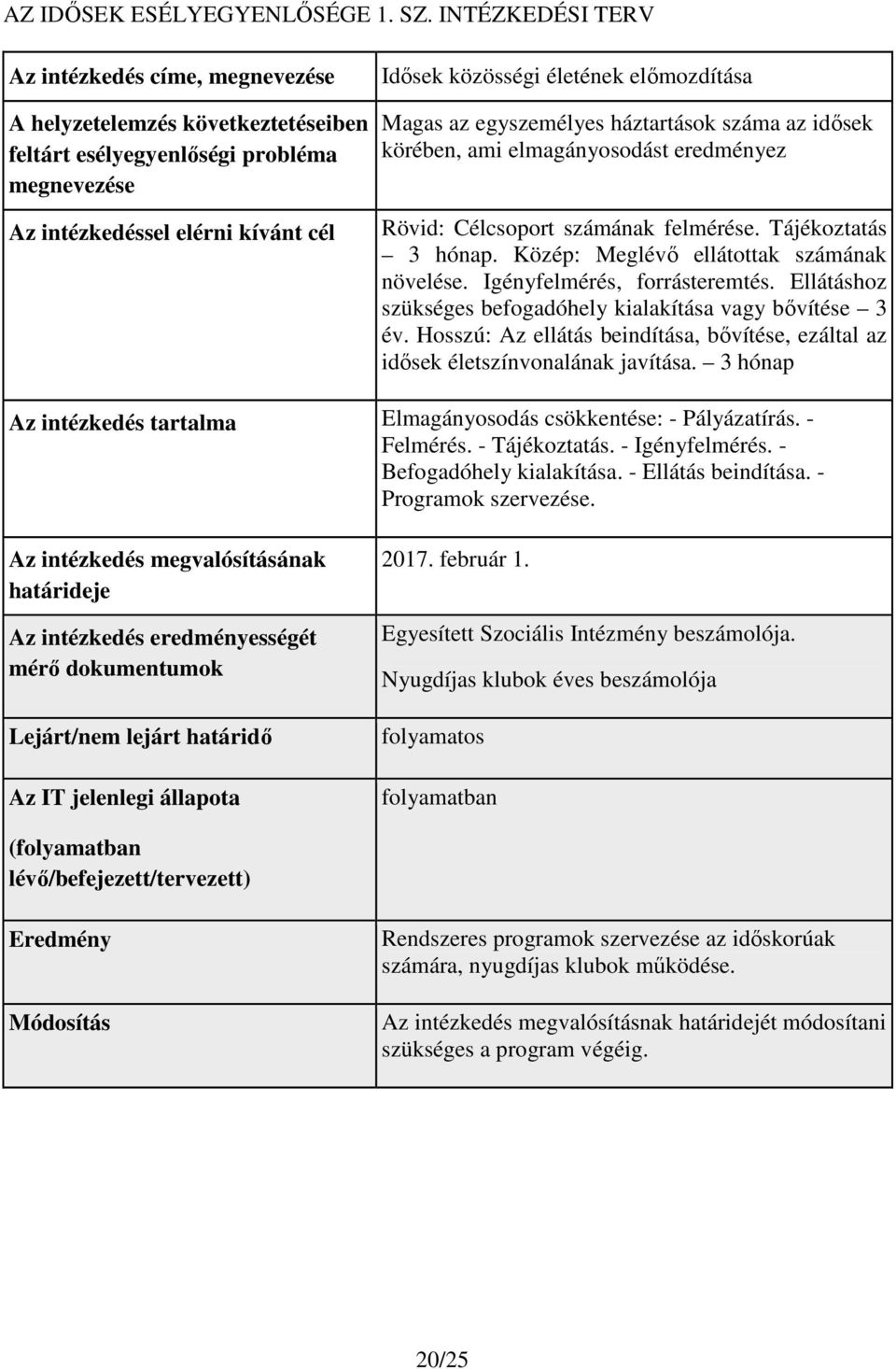 előmozdítása Magas az egyszemélyes háztartások száma az idősek körében, ami elmagányosodást eredményez Rövid: Célcsoport számának felmérése. Tájékoztatás 3 hónap.