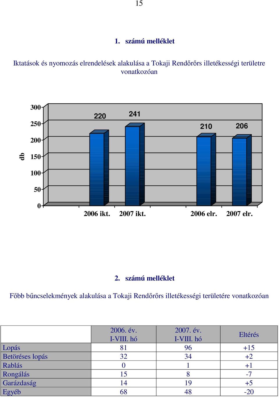 0 200 220 241 210 206 db 150 100 50 0 2006 ikt. 2007 ikt. 2006 elr. 2007 elr. 2. számú melléklet Fıbb