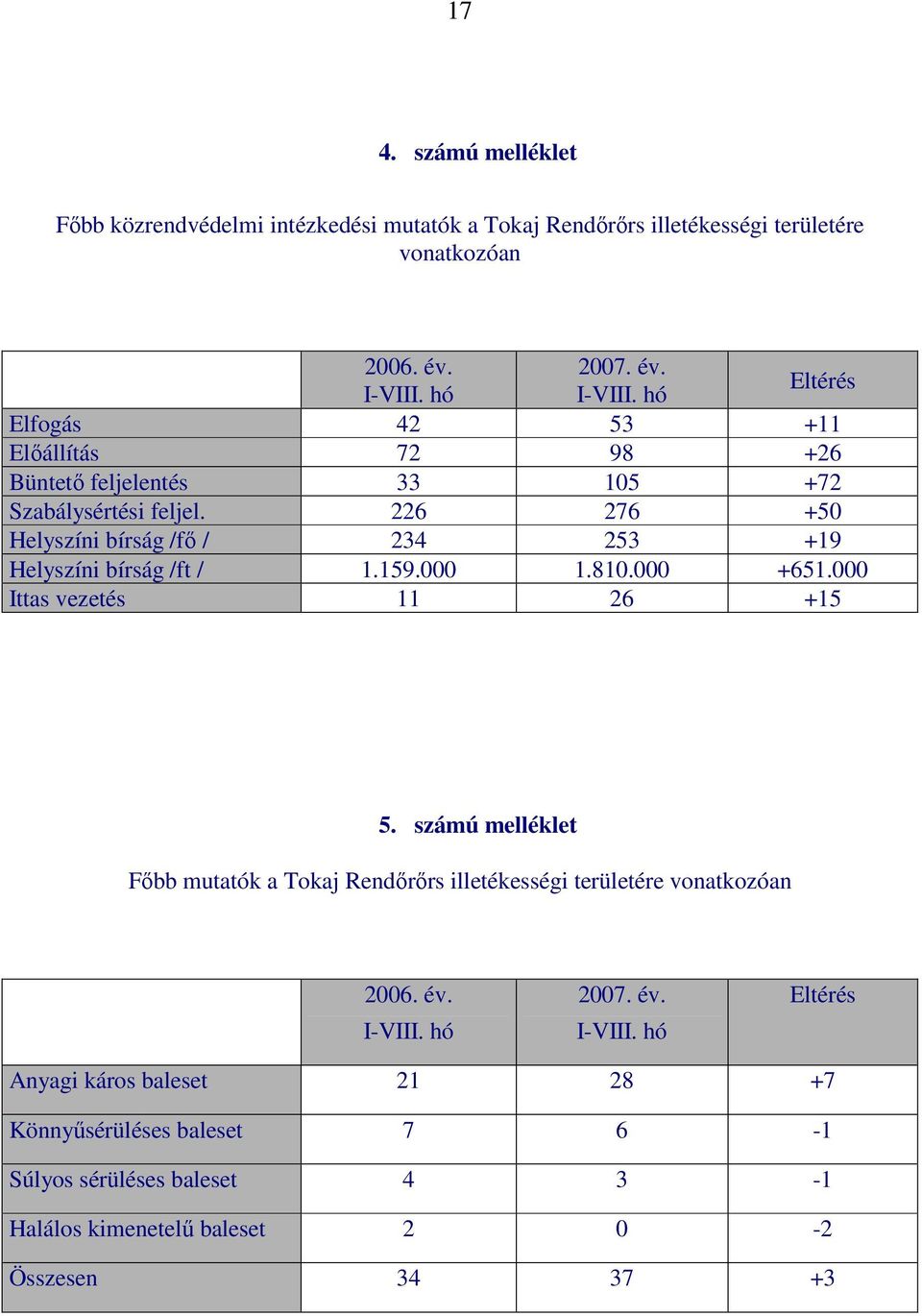 226 276 +50 Helyszíni bírság /fı / 234 253 +19 Helyszíni bírság /ft / 1.159.000 1.810.000 +651.000 Ittas vezetés 11 26 +15 5.