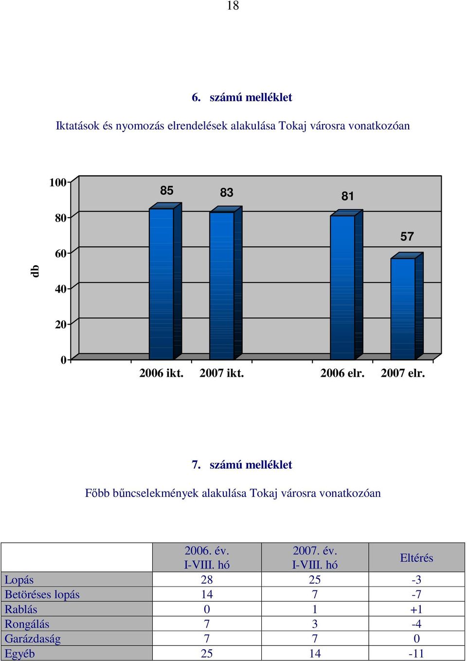 számú melléklet Fıbb bőncselekmények alakulása Tokaj városra vonatkozóan 2006. év.