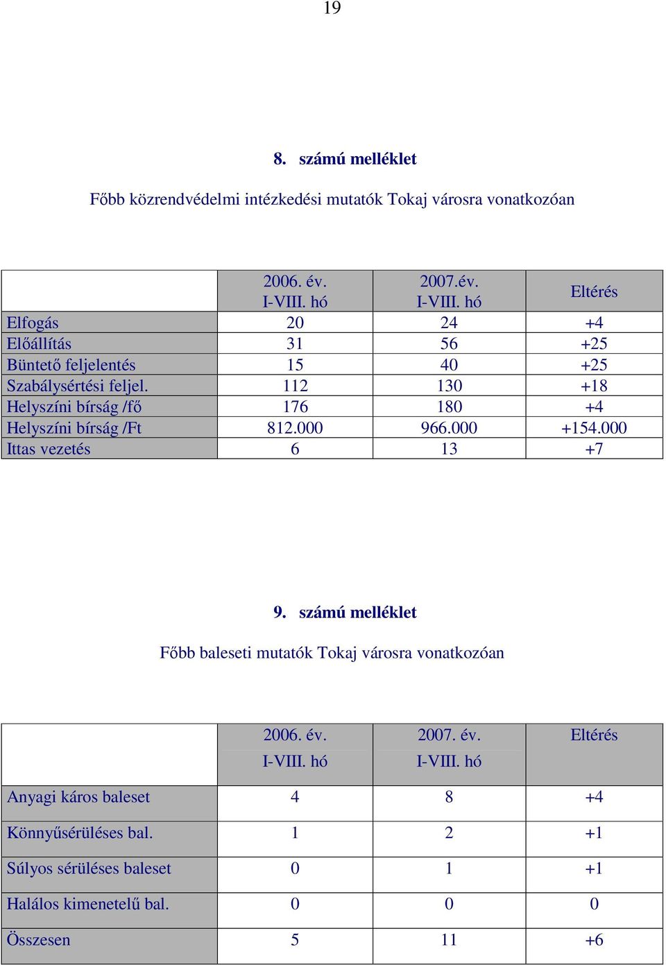 112 130 +18 Helyszíni bírság /fı 176 180 +4 Helyszíni bírság /Ft 812.000 966.000 +154.000 Ittas vezetés 6 13 +7 9.