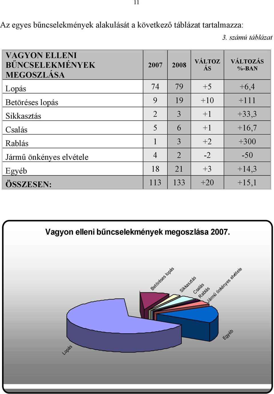 számú táblázat VÁLTOZÁS %-BAN Lopás 74 79 +5 +6,4 Betöréses lopás 9 19 +10 +111 Sikkasztás 2 3 +1 +33,3 Csalás 5 6 +1