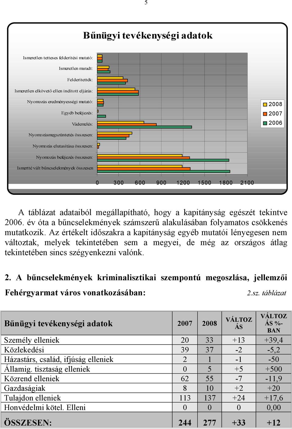 táblázat adataiból megállapítható, hogy a kapitányság egészét tekintve 2006. év óta a bűncselekmények számszerű alakulásában folyamatos csökkenés mutatkozik.