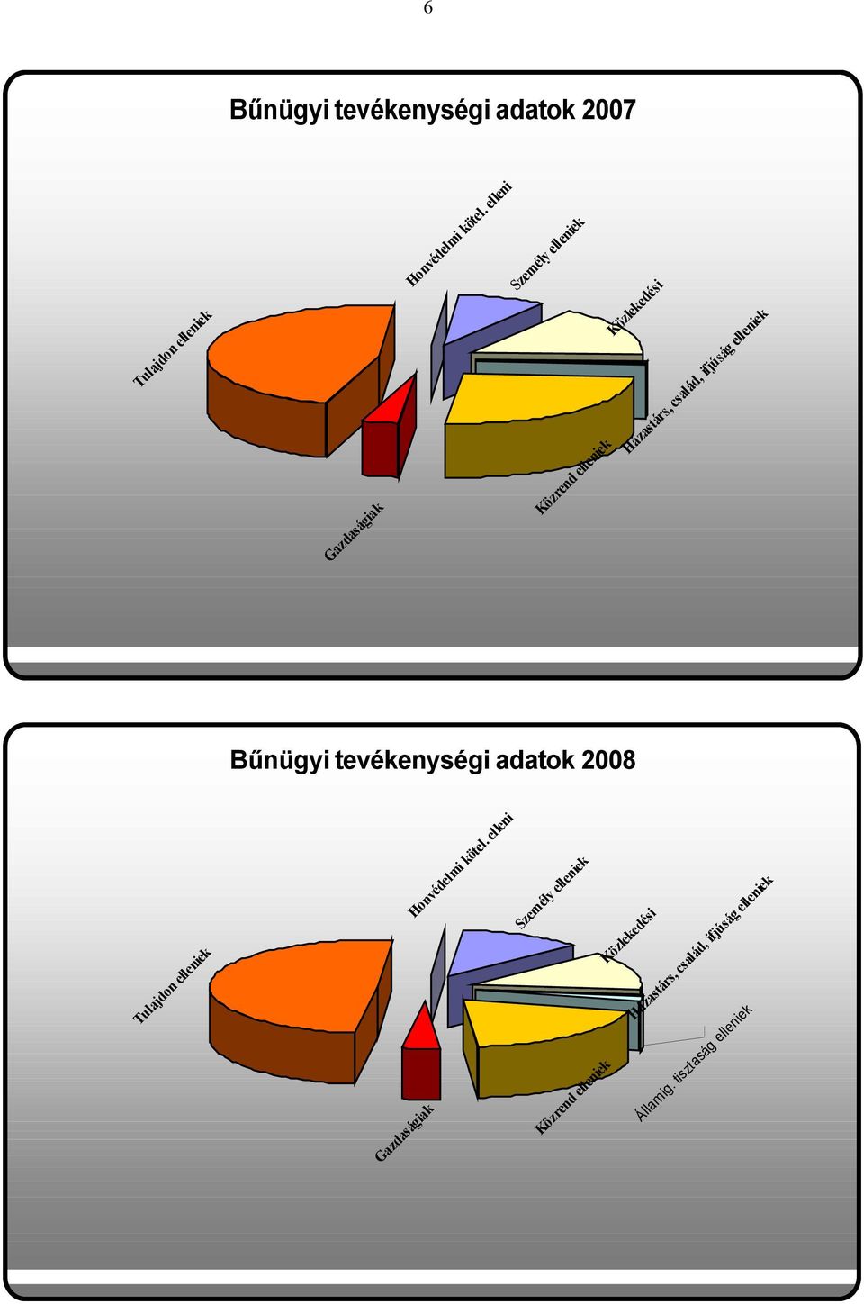 Bűnügyi tevékenységi adatok 2008 Tulajdon elleniek Gazdaságiak Honvédelmi kötel.