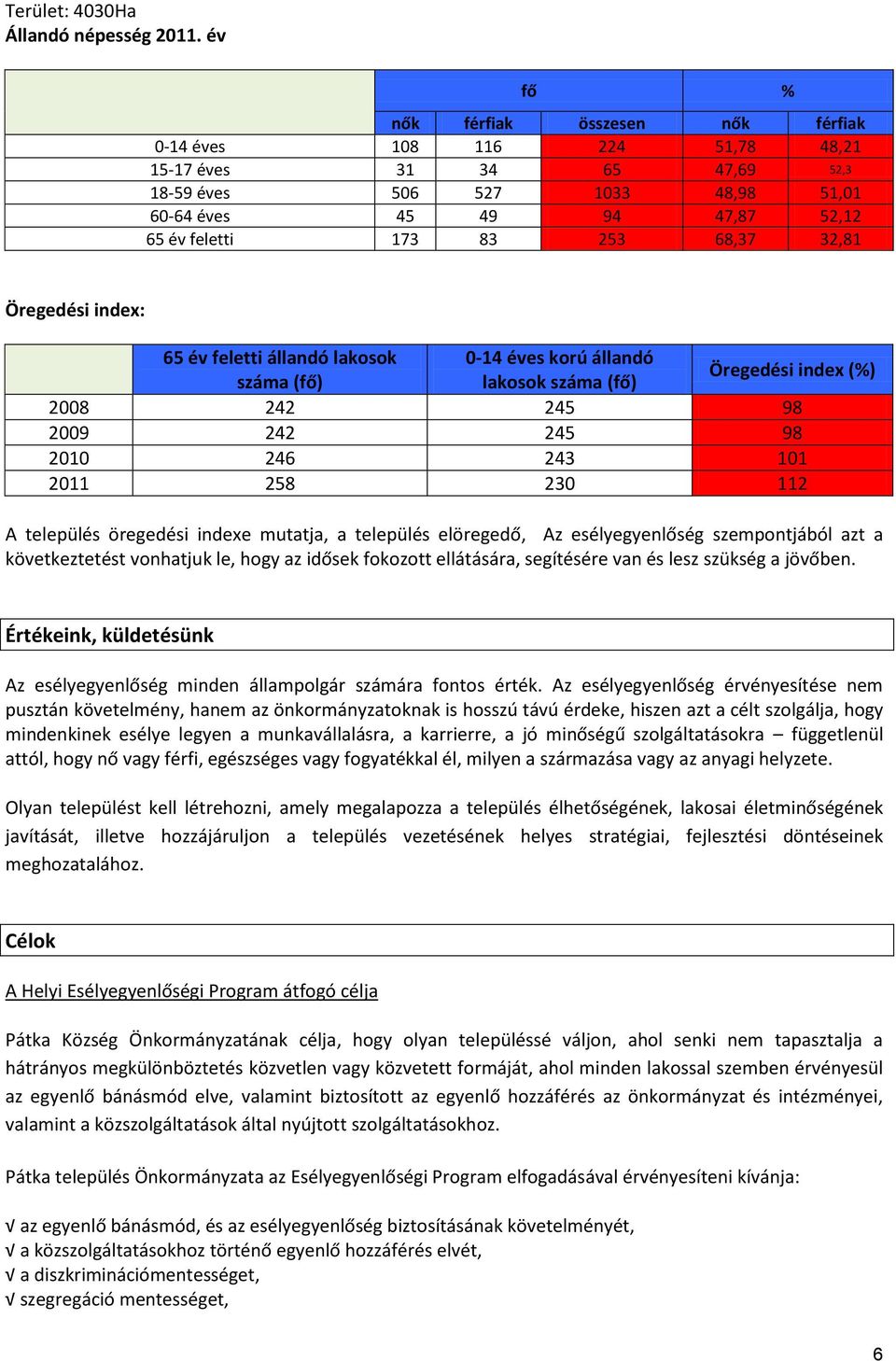 68,37 32,81 Öregedési index: 65 év feletti állandó lakosok 0-14 éves korú állandó (fő) lakosok (fő) Öregedési index (%) 2008 242 245 98 2009 242 245 98 2010 246 243 101 2011 258 230 112 A település