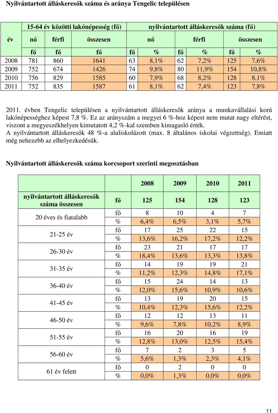 évben Tengelic településen a nyilvántartott álláskeresők aránya a munkavállalási korú lakónépességhez képest 7,8 %.