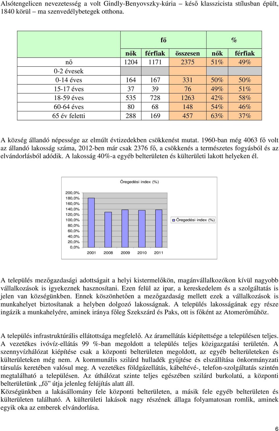 feletti 288 169 457 63% 37% A község állandó népessége az elmúlt évtizedekben csökkenést mutat.