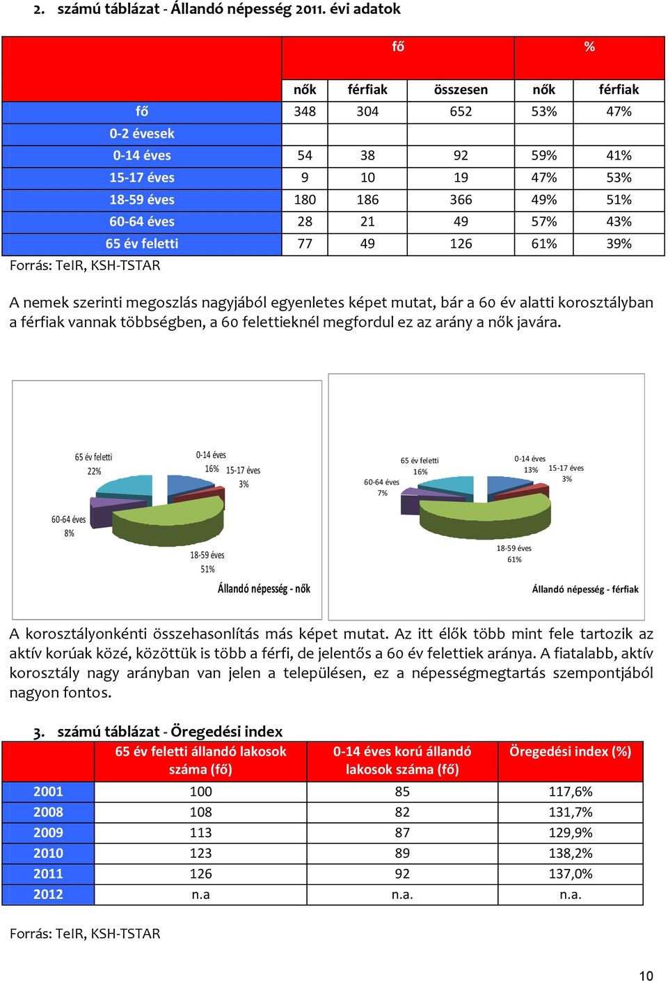 éves 28 21 49 57% 43% 65 év feletti 77 49 126 61% 39% A nemek szerinti megoszlás nagyjából egyenletes képet mutat, bár a 60 év alatti korosztályban a férfiak vannak többségben, a 60 felettieknél