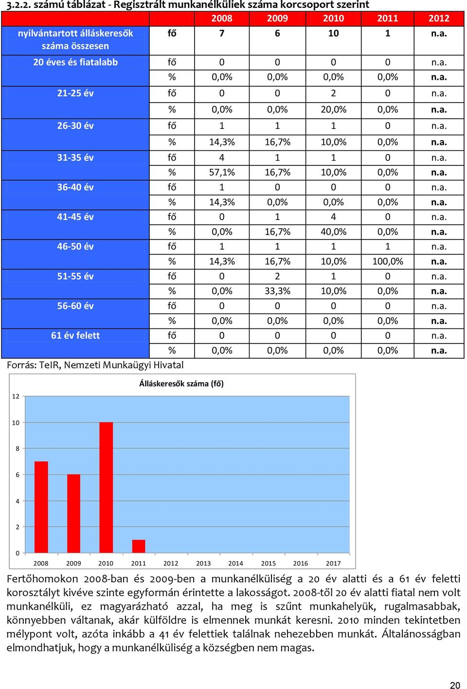 a. 41-45 év fő 0 1 4 0 n.a. % 0,0% 16,7% 40,0% 0,0% n.a. 46-50 év fő 1 1 1 1 n.a. % 14,3% 16,7% 10,0% 100,0% n.a. 51-55 év fő 0 2 1 0 n.a. % 0,0% 33,3% 10,0% 0,0% n.a. 56-60 év fő 0 0 0 0 n.a. % 0,0% 0,0% 0,0% 0,0% n.