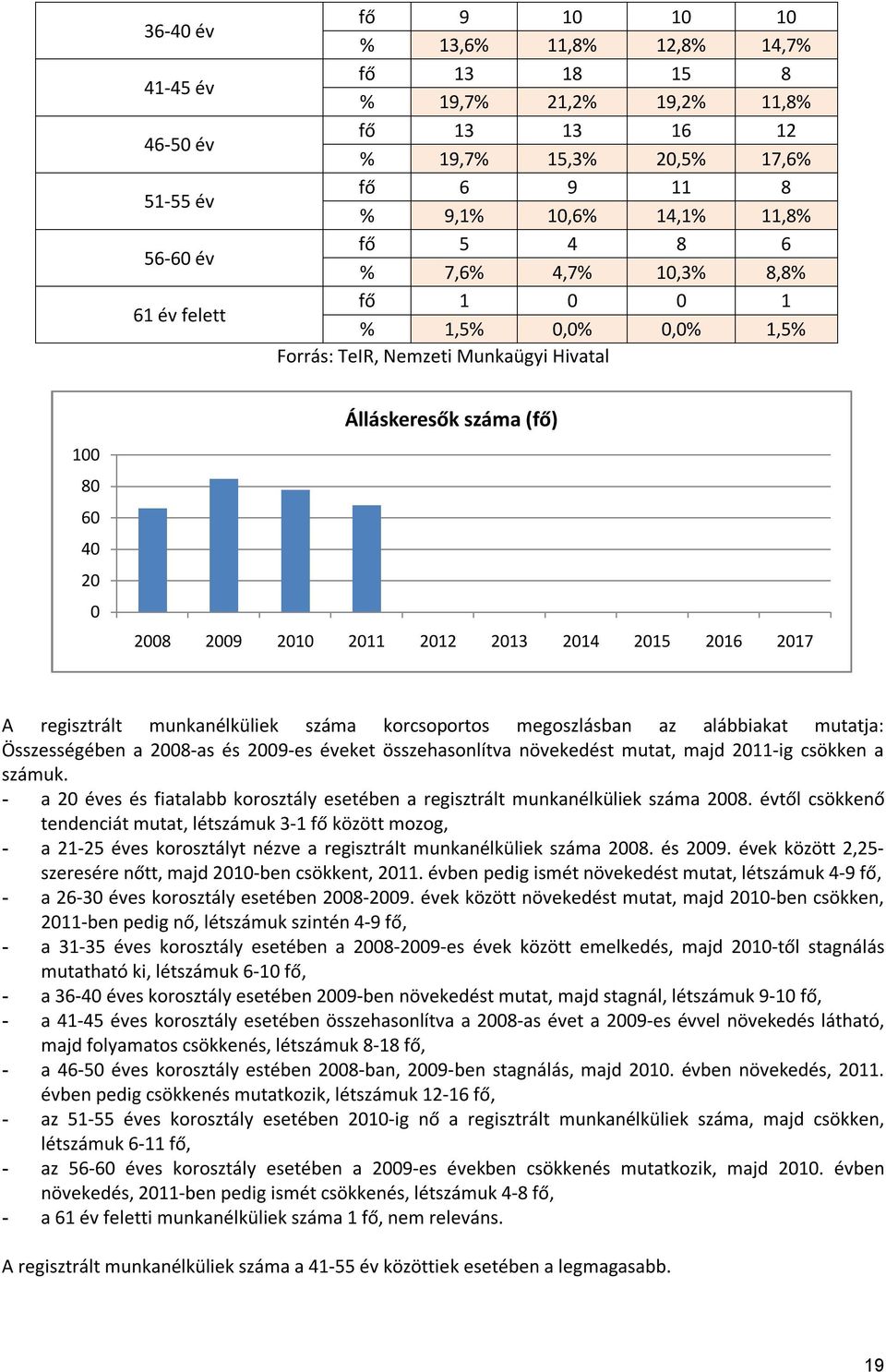 2014 2015 2016 2017 A regisztrált munkanélküliek száma korcsoportos megoszlásban az alábbiakat mutatja: Összességében a 2008-as és 2009-es éveket összehasonlítva növekedést mutat, majd 2011-ig