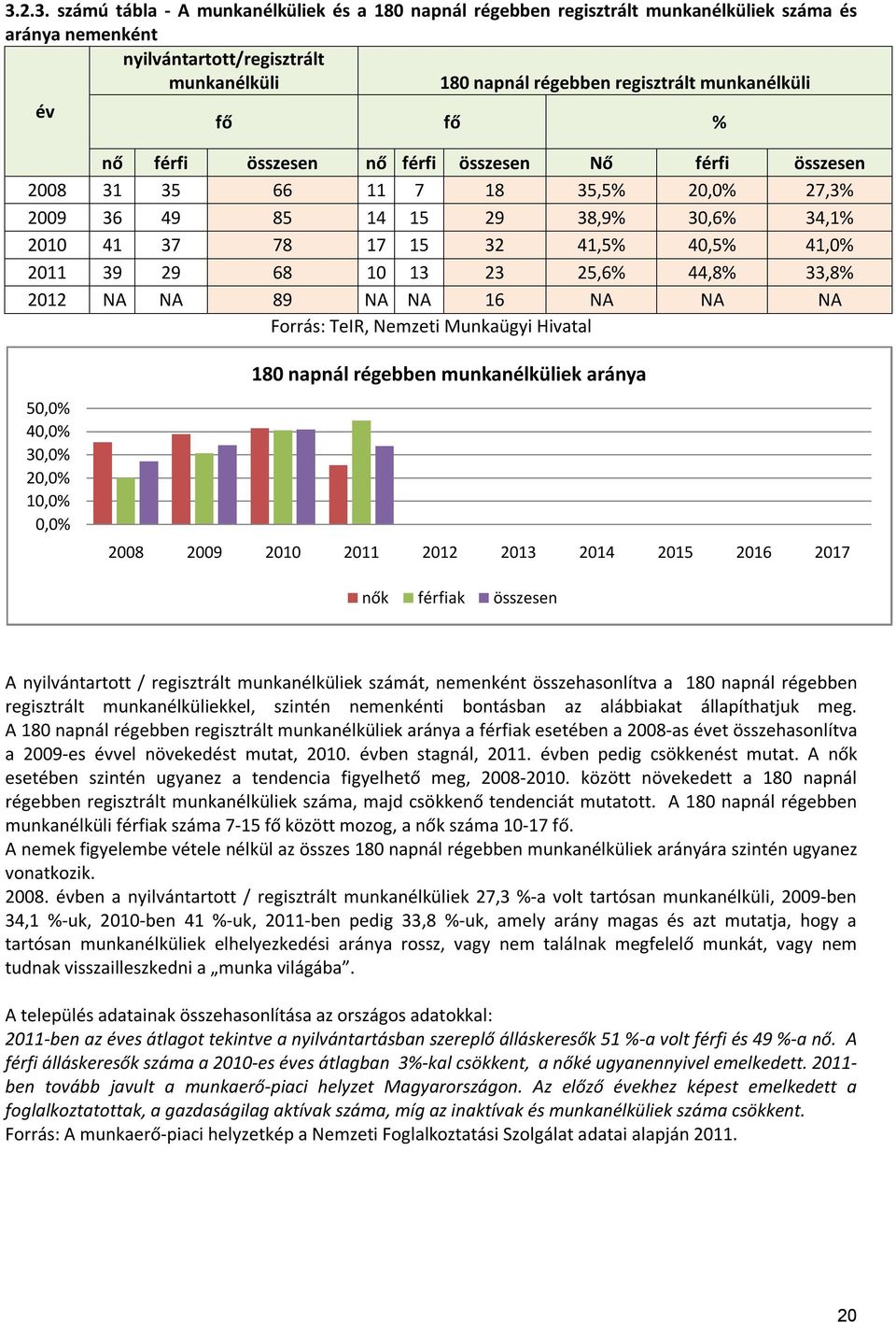 2011 39 29 68 10 13 23 25,6% 44,8% 33,8% 2012 NA NA 89 NA NA 16 NA NA NA Forrás: TeIR, Nemzeti Munkaügyi Hivatal 50,0% 40,0% 30,0% 20,0% 10,0% 0,0% 180 napnál régebben munkanélküliek aránya 2008 2009