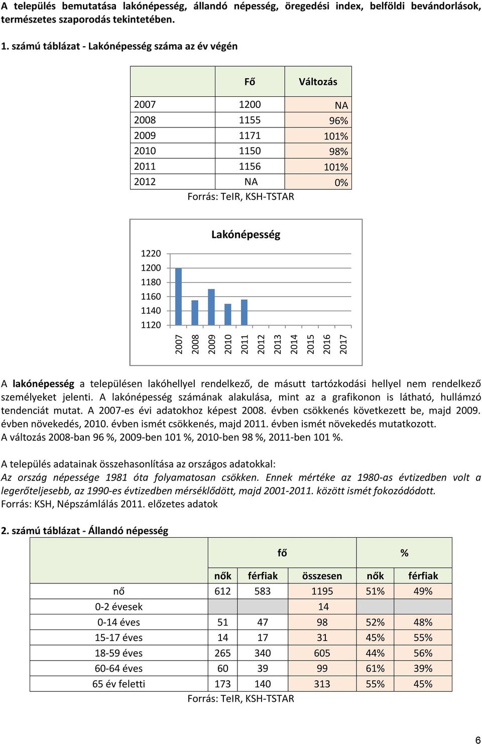 Lakónépesség 2007 2008 2009 2010 2011 2012 2013 2014 2015 2016 2017 A lakónépesség a településen lakóhellyel rendelkező, de másutt tartózkodási hellyel nem rendelkező személyeket jelenti.