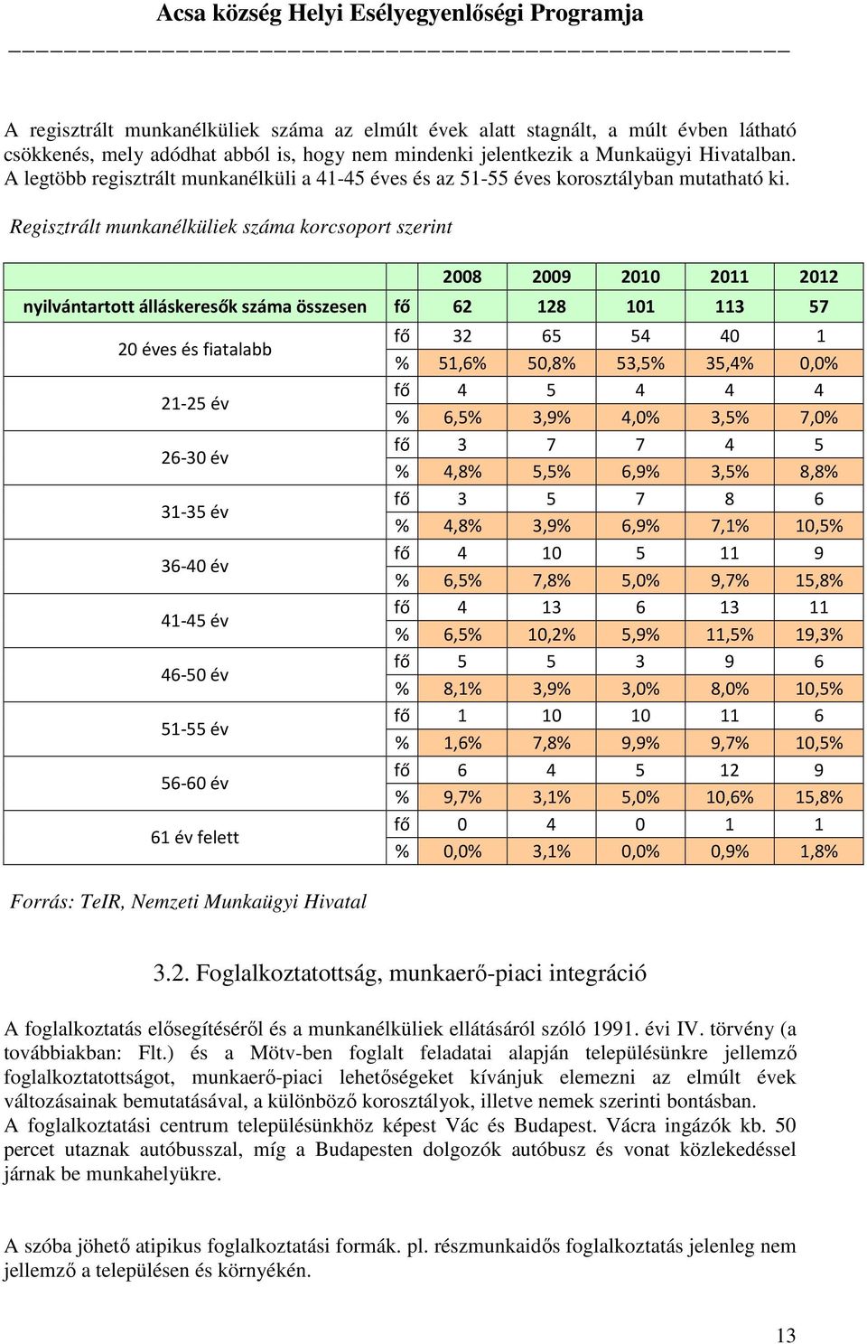 Regisztrált munkanélküliek korcsoport szerint 2008 2009 2010 2011 2012 nyilvántartott álláskeresők összesen fő 62 128 101 113 57 20 éves és fiatalabb 21-25 év 26-30 év 31-35 év 36-40 év 41-45 év