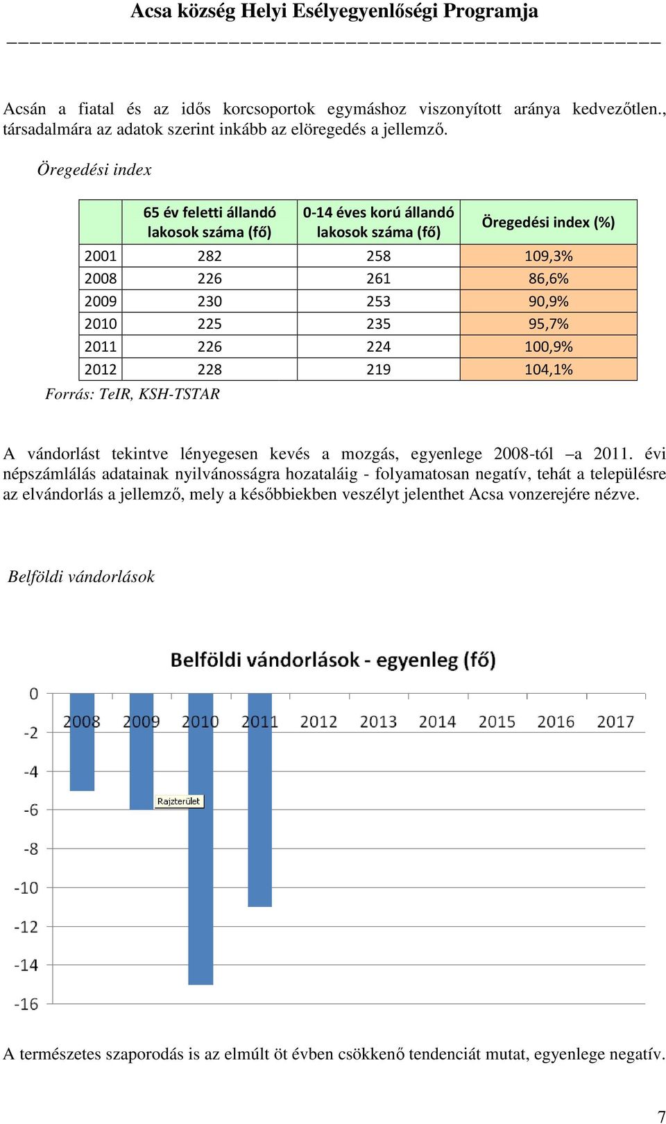 224 100,9% 2012 228 219 104,1% Forrás: TeIR, KSH-TSTAR A vándorlást tekintve lényegesen kevés a mozgás, egyenlege 2008-tól a 2011.