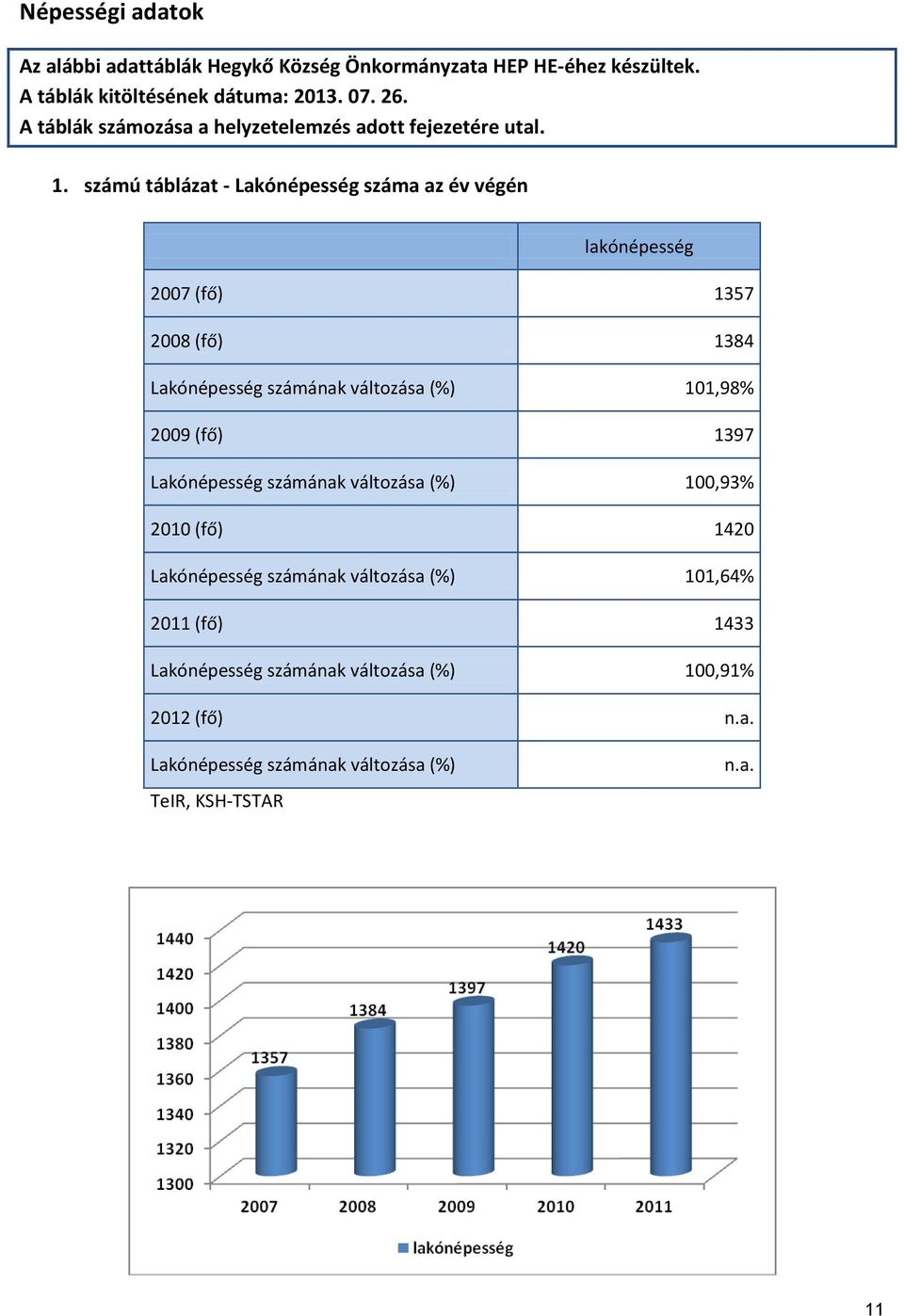 számú táblázat - Lakónépesség száma az év végén lakónépesség 2007 (fő) 1357 2008 (fő) 1384 Lakónépesség számának változása (%) 101,98% 2009 (fő)