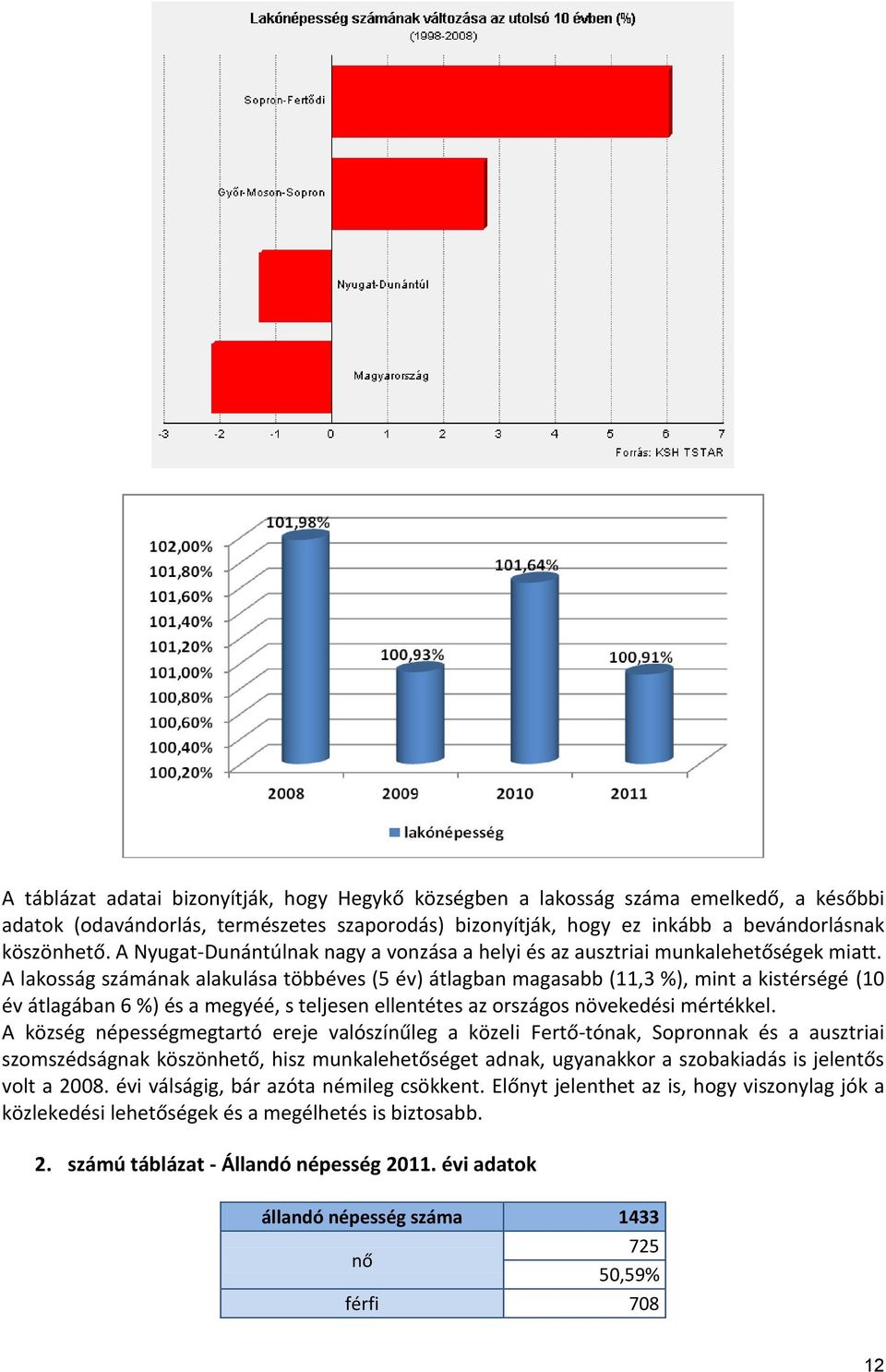 A lakosság számának alakulása többéves (5 év) átlagban magasabb (11,3 %), mint a kistérségé (10 év átlagában 6 %) és a megyéé, s teljesen ellentétes az országos növekedési mértékkel.