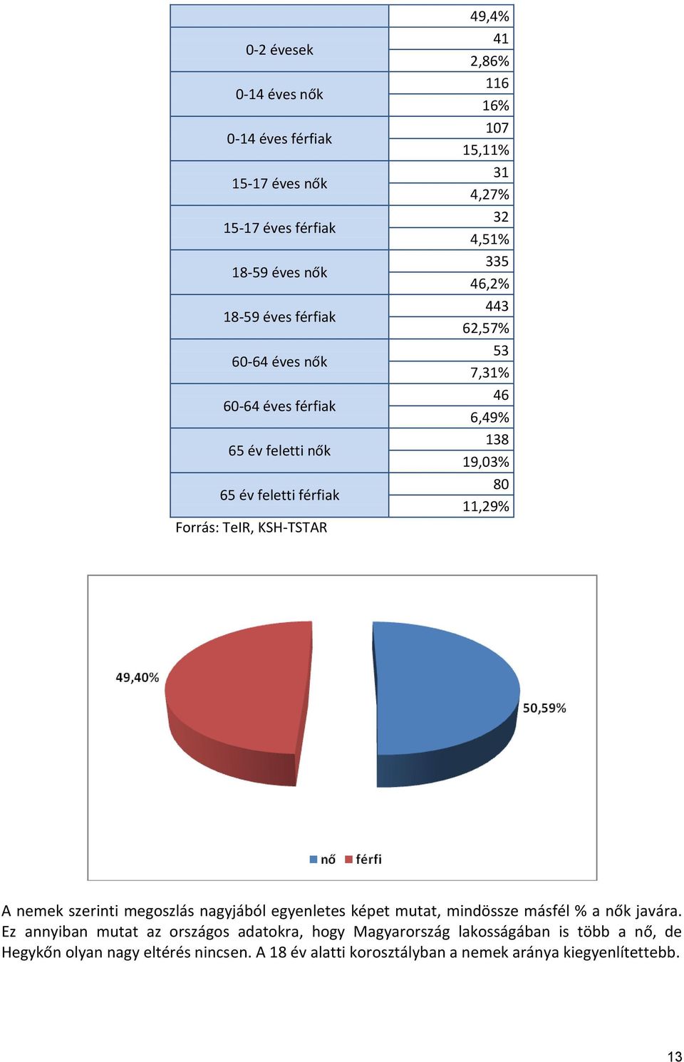 138 19,03% 80 11,29% A nemek szerinti megoszlás nagyjából egyenletes képet mutat, mindössze másfél % a nők javára.