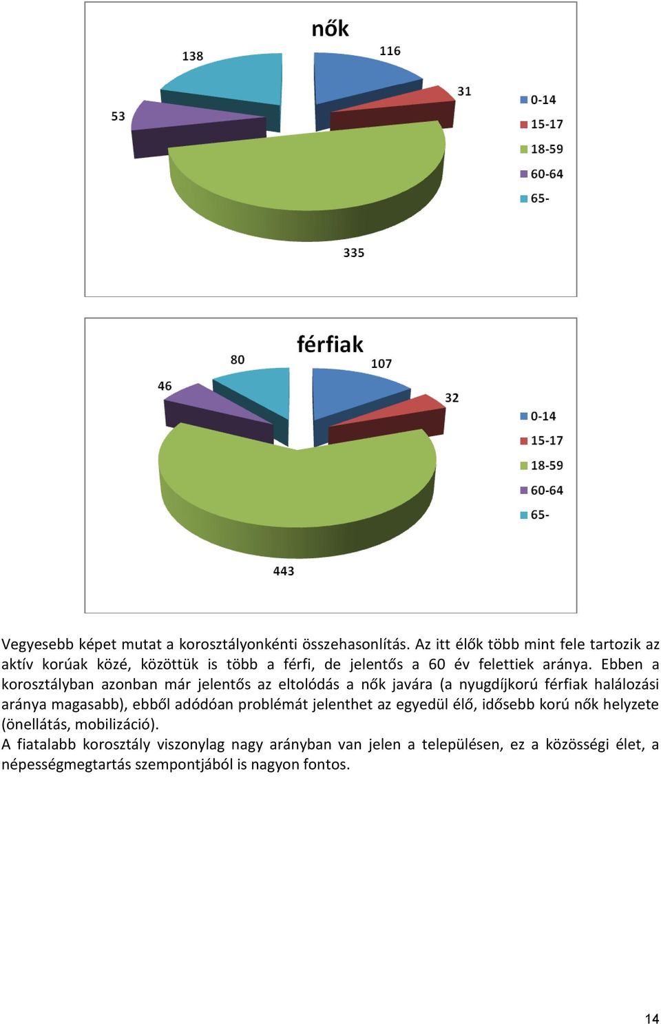 Ebben a korosztályban azonban már jelentős az eltolódás a nők javára (a nyugdíjkorú férfiak halálozási aránya magasabb), ebből adódóan