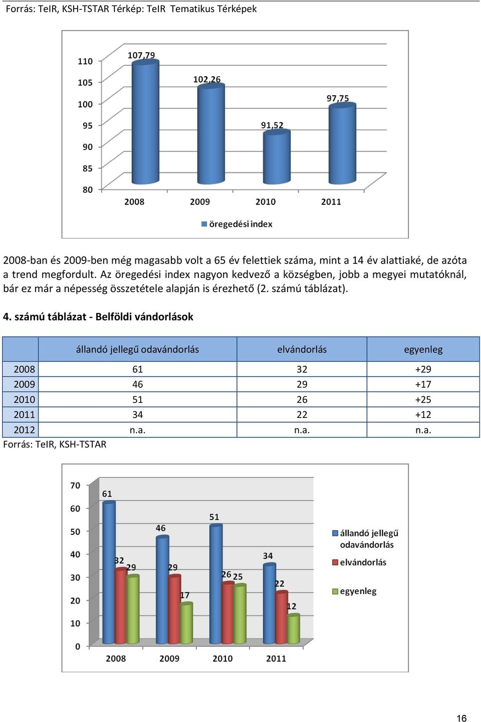 Az öregedési index nagyon kedvező a községben, jobb a megyei mutatóknál, bár ez már a népesség összetétele alapján is érezhető (2.