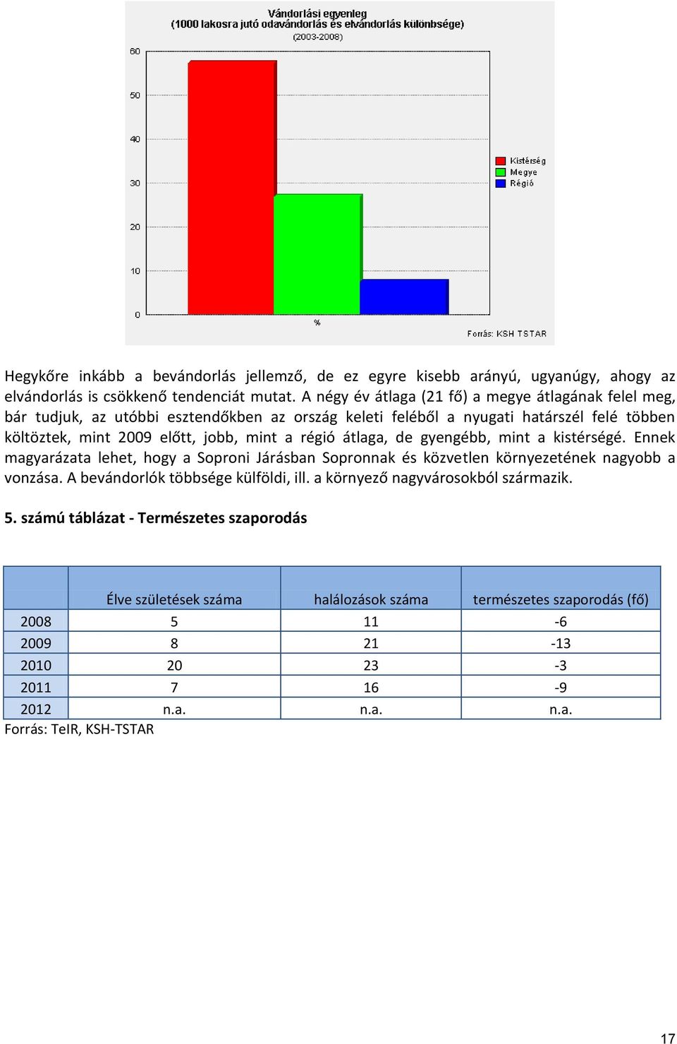 régió átlaga, de gyengébb, mint a kistérségé. Ennek magyarázata lehet, hogy a Soproni Járásban Sopronnak és közvetlen környezetének nagyobb a vonzása.