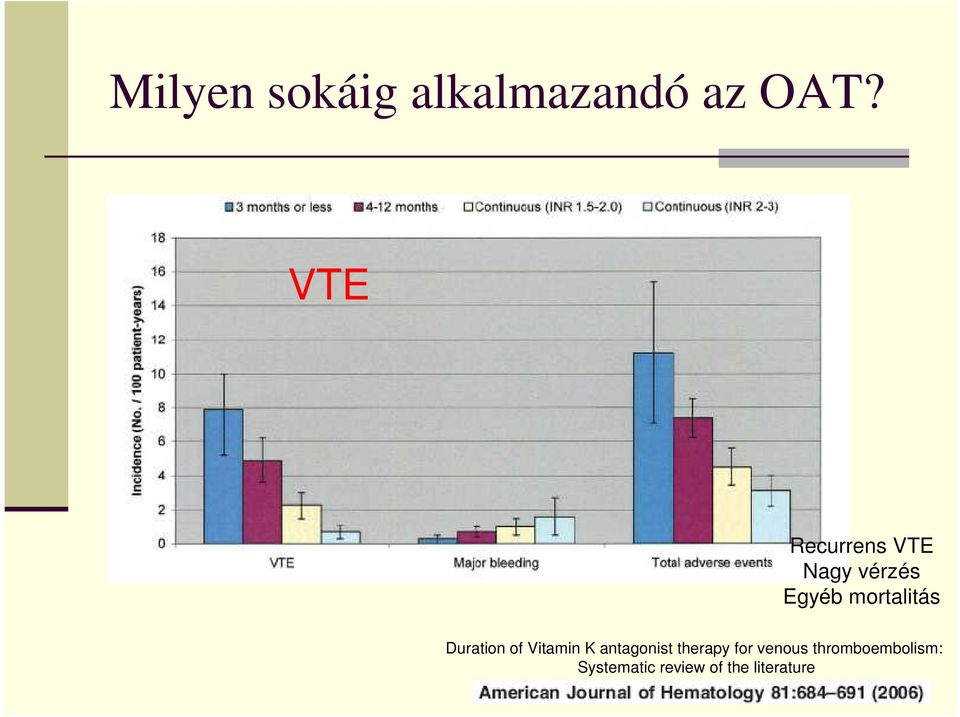 Duration of Vitamin K antagonist therapy for