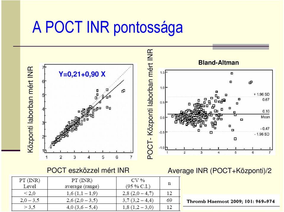 POCT- Központi laborban mért INR POCT