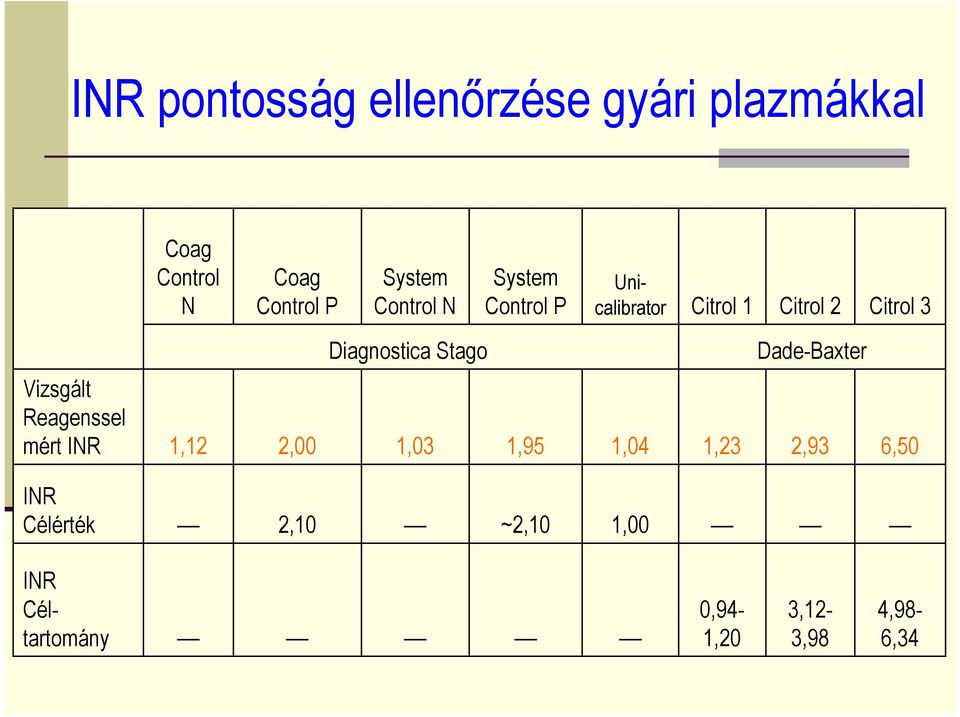 Stago Dade-Baxter Vizsgált Reagenssel mért INR 1,12 2,00 1,03 1,95 1,04 1,23