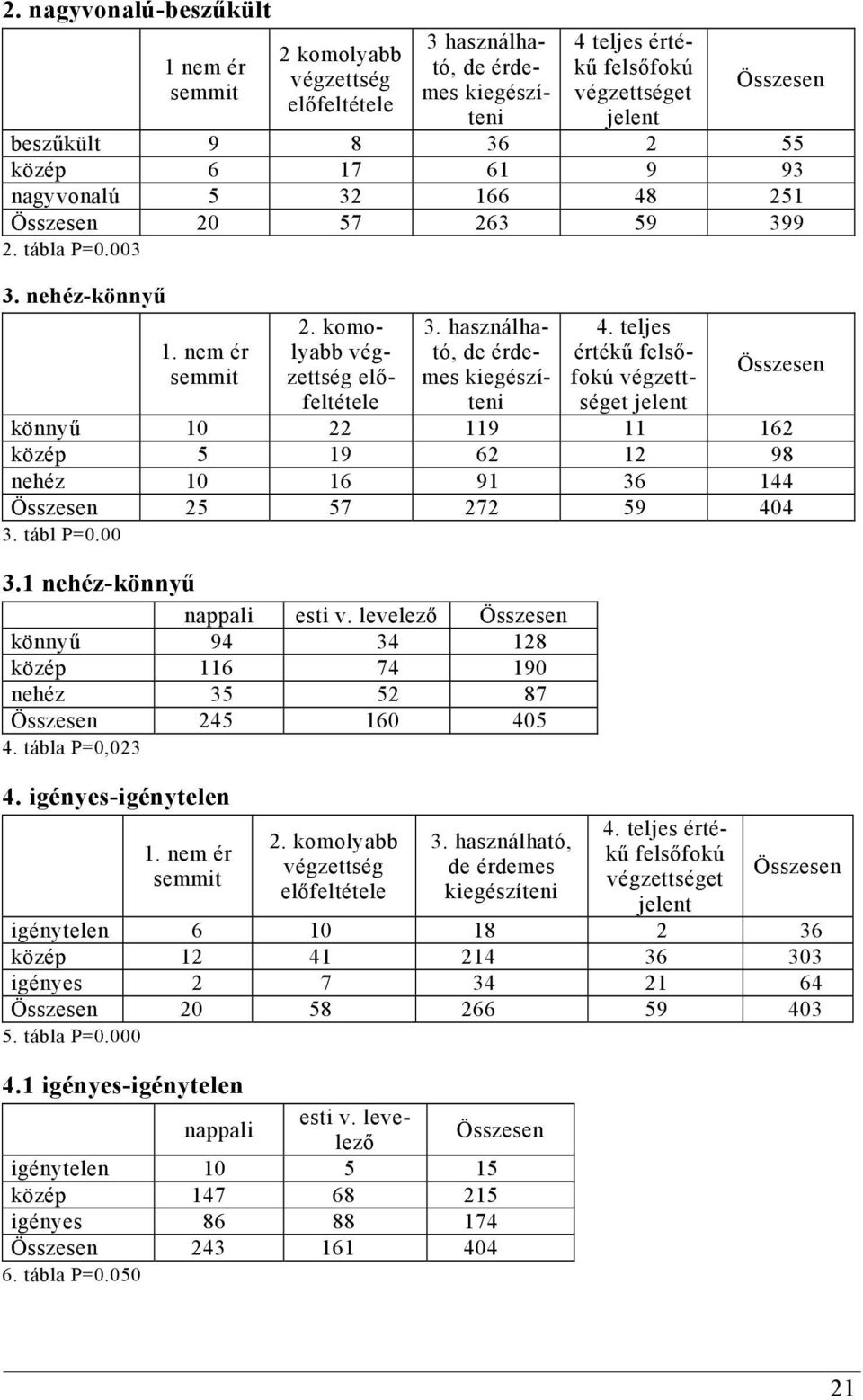 teljes értékű felsőfokú végzettséget jelent Összesen könnyű 10 22 119 11 162 közép 5 19 62 12 98 nehéz 10 16 91 36 144 Összesen 25 57 272 59 404 3. tábl P=0.00 3.1 nehéz-könnyű nappali esti v.